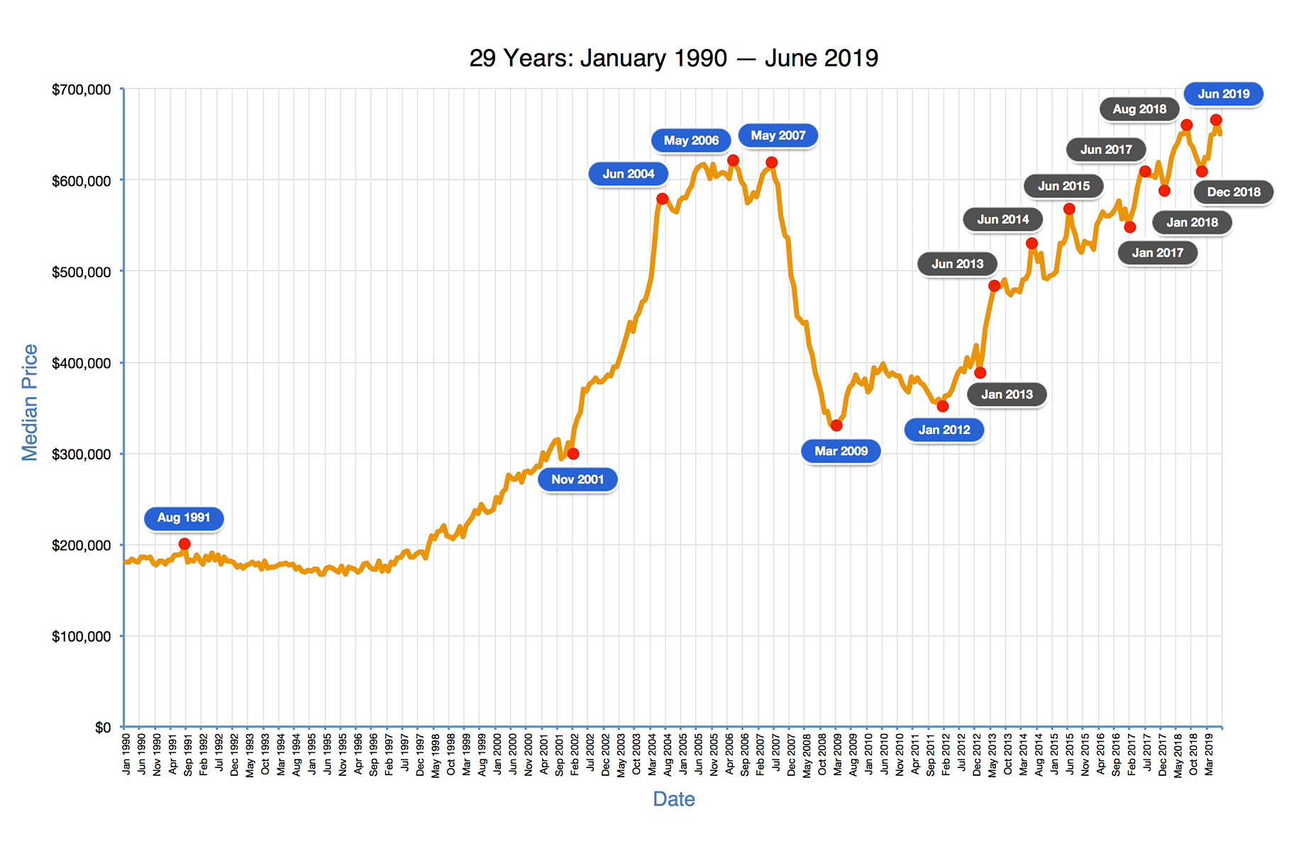San Diego County Used House Price History